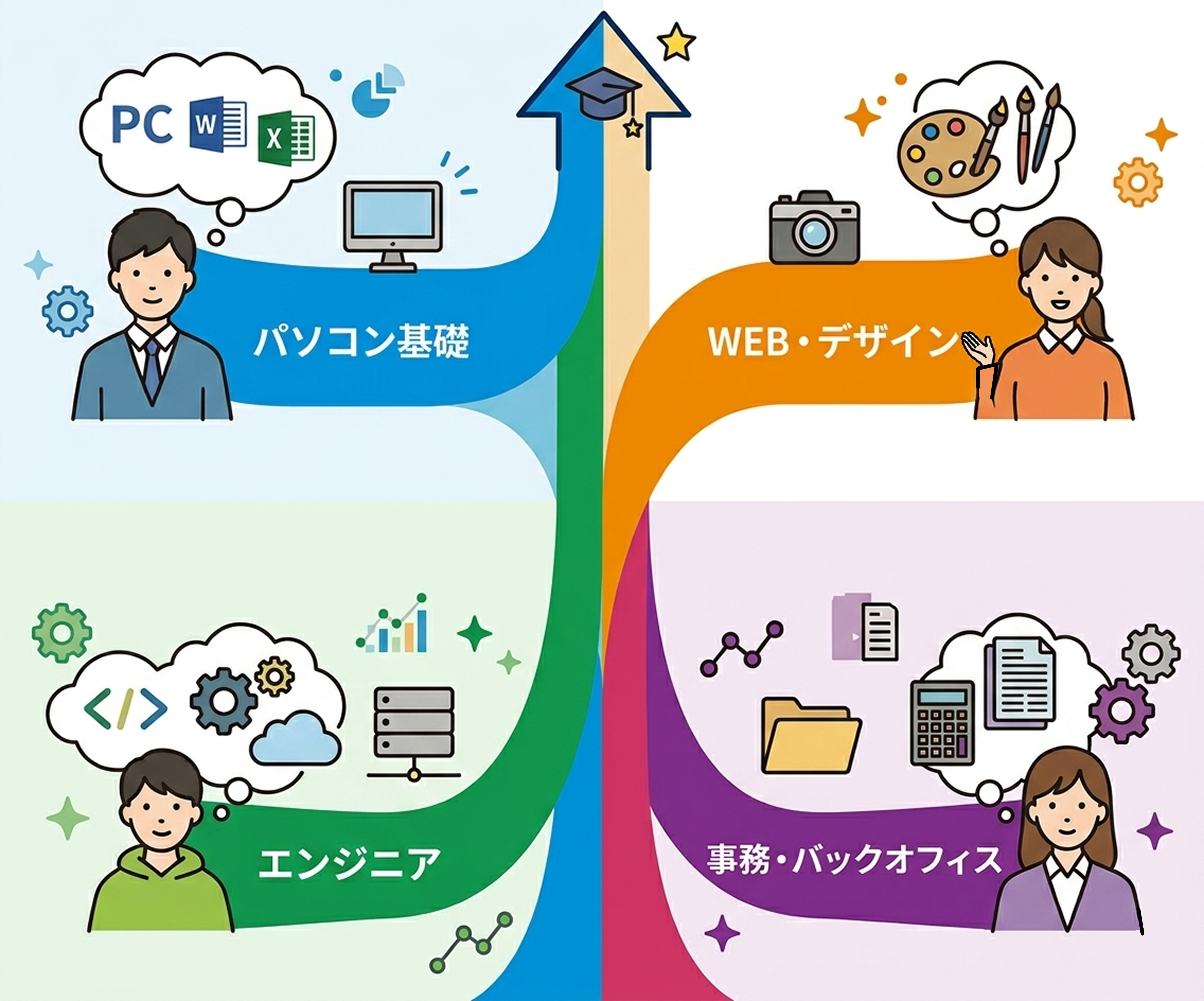 豊富な訓練コースで希望する就職を実現